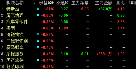 市場(chǎng)開(kāi)門(mén)紅 兩市高開(kāi)，特斯拉概念與拍賣(mài)板塊共振發(fā)力